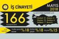 Mayıs ayında 14'ü çocuk en az 166 işçi yaşamını yitirdi