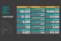 Türkiye'de 24 saatte 31 bin 923 yeni vaka tespit edildi, 193 kişi yaşamını yitirdi