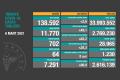 Türkiye'de Kovid-19 vaka sayısı son 24 saatte 11 bin 770 kişi daha arttı