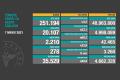 Sağlık Bakanlığı verilerine göre günlük Kovid-19 vaka sayısı 20 bin 107
