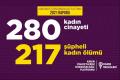 2021'de 280 kadın erkekler tarafından öldürüldü, 217 kadın şüpheli şekilde ölü bulundu