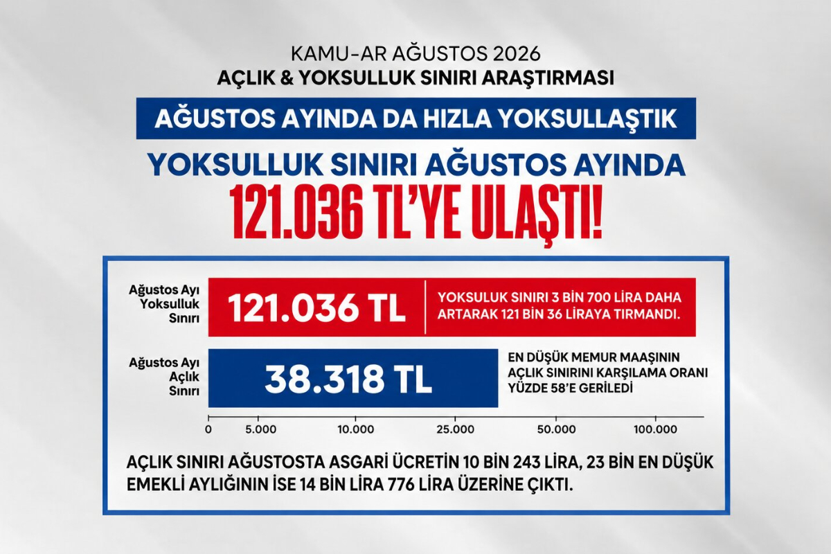 KAMU-AR: Açlık sınırı 38 bin lirayı, yoksulluk sınırı 121 bin lirayı aştı