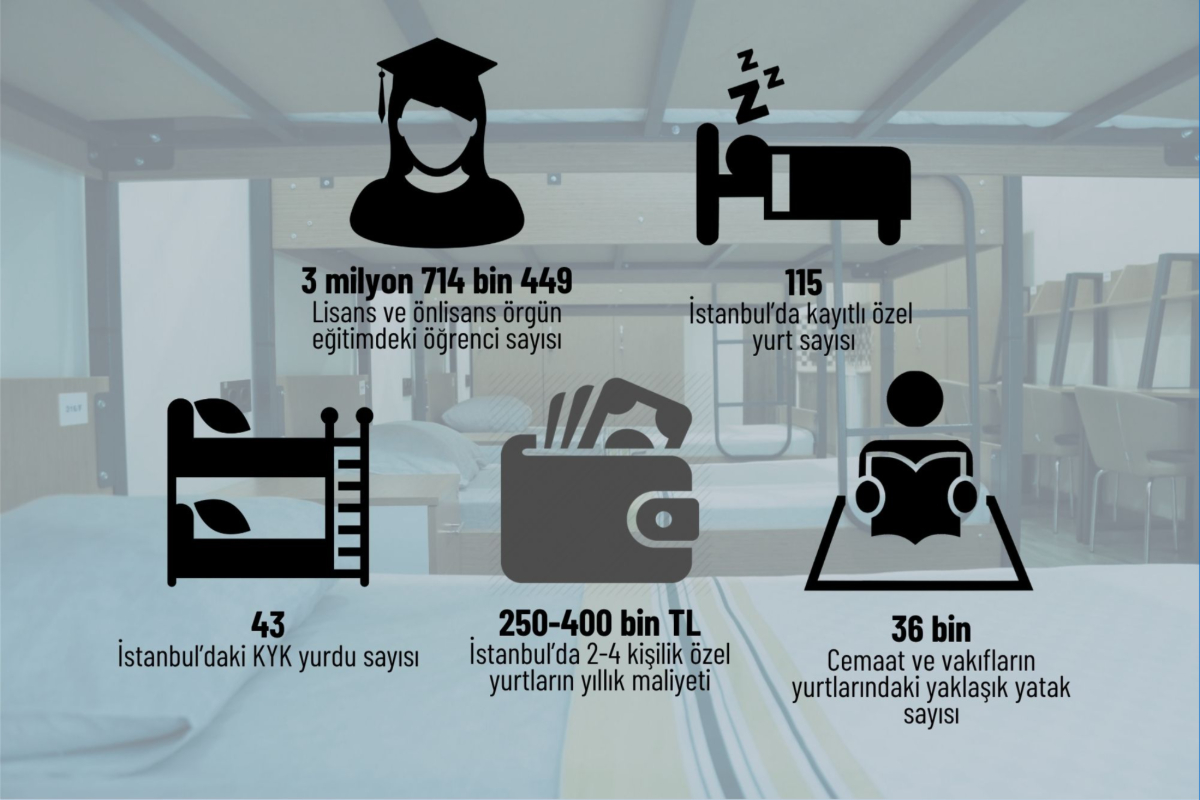 Koğuş tipi KYK, 40 bin liralık kira, teşvikli cemaat yurtları: Öğrenciler yine barınma kriziyle karşı karşıya
