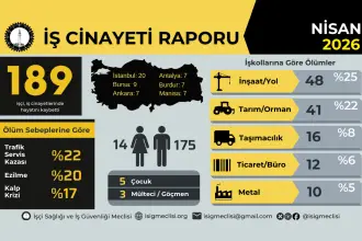 Nisan ayında en az 189 işçi iş cinayetlerinde hayatını kaybetti