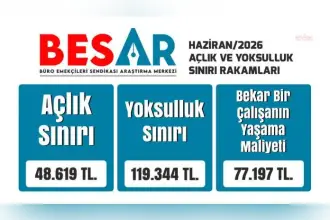 BES-AR: Dört kişilik bir memur ailesinin Haziran 2026'daki açlık sınırı 48 bin 43 lira