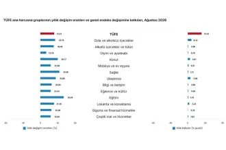 TÜİK açıkladı: Yıllık enflasyon yüzde 31,51 oldu