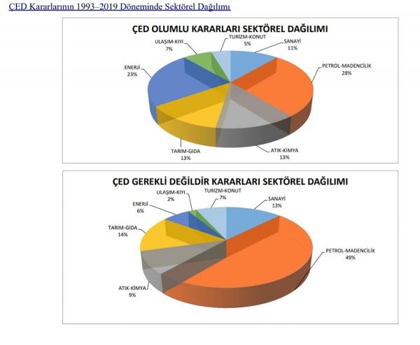 ÇED verileri grafiği