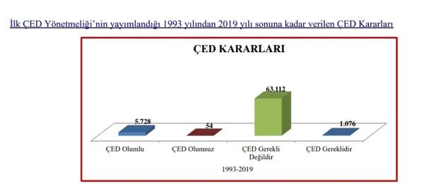 ÇED verileri grafiği