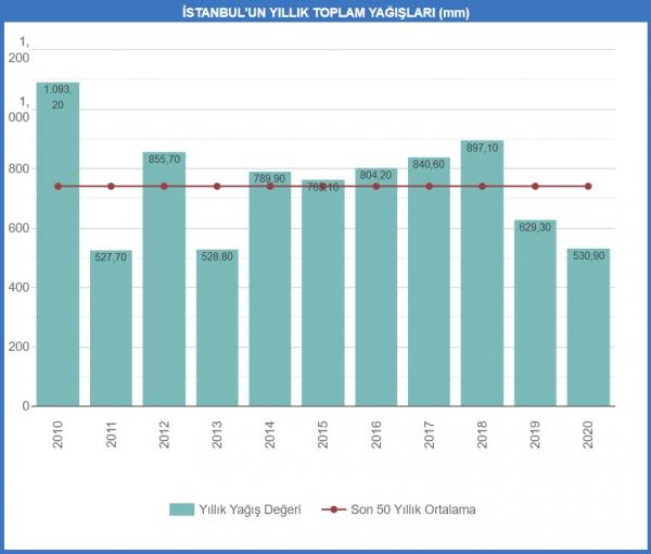 İstanbul'un yıllık toplam yağışları