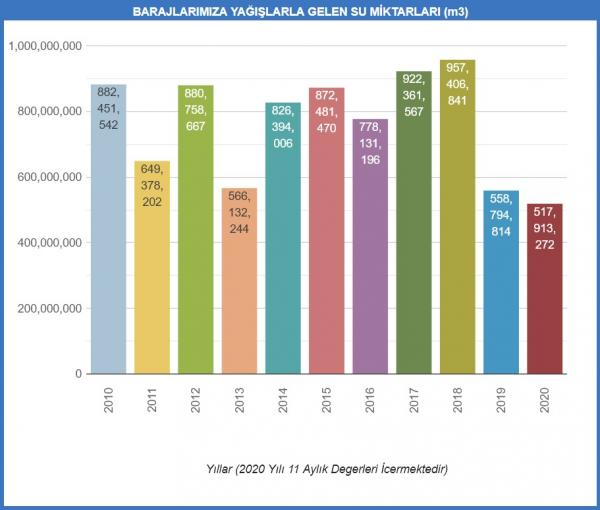 İstanbul'daki barajlara gelen su miktarları