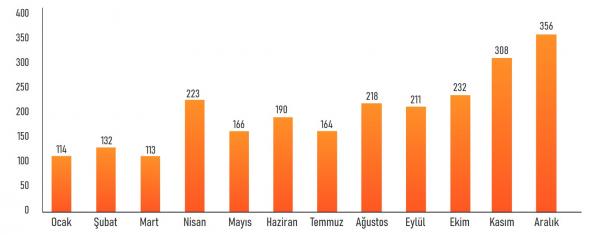 2020'deki iş cinayetlerinin aylara göre dağılımı