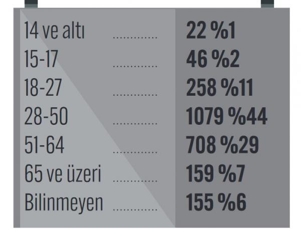 2020'deki iş cinayetlerinin yaşa göre dağılımı 