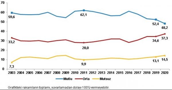 Genel mutluluk düzeyi (%), 2003-2020