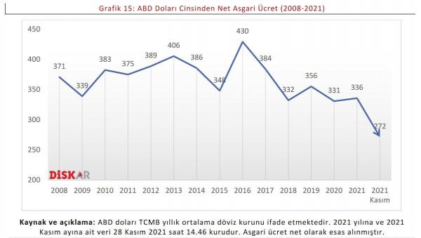 Dolar cinsinden asgari ücret