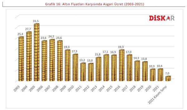 Altın fiyatları karşısında asgari ücret