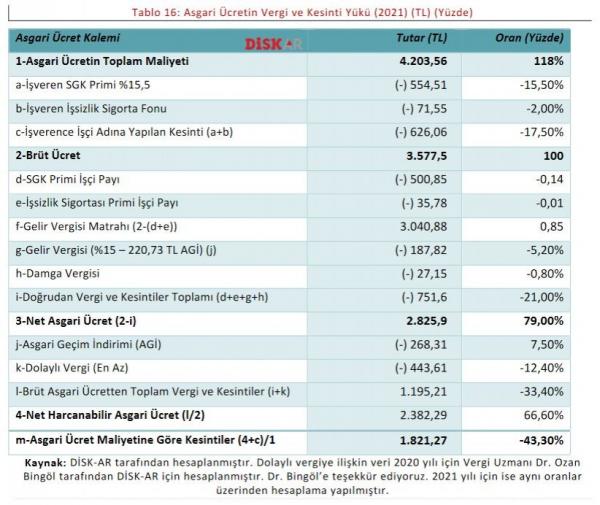 Asgari ücretin vergi ve kesinti yükü