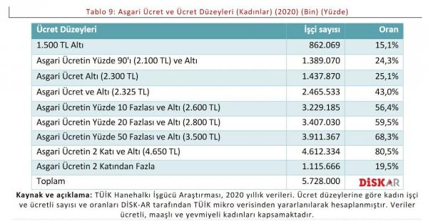 Asgari ücret ve ücret düzeyleri (kadınlar)