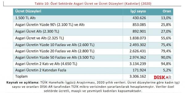 Özel sektörde asgari ücret ve ücret düzeyleri (kadınlar)