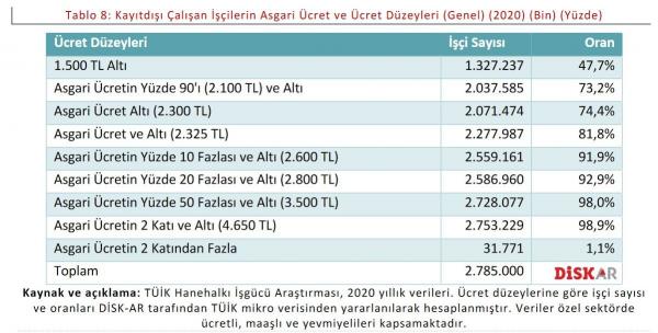 Kayıt dışı çalışan işçilerin asgari ücret ve ücret düzeyleri