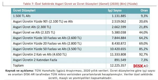 Özel sektörde asgari ücret ve ücret düzeyleri