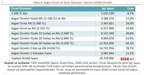 Asgari ücret ve ücret düzeyleri