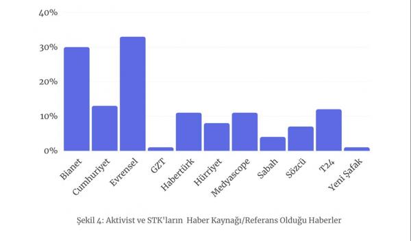 aktivist ve STK'lerin haber kaynağı olduğu haberler tablosu