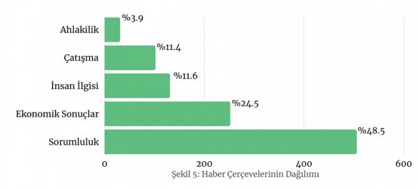 haber çerçevelerinin dağılımı