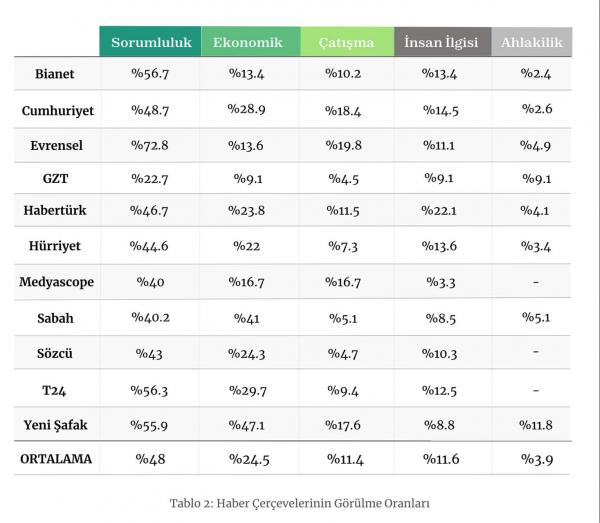 haber çerçevelerinin görülme oranları