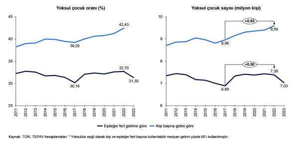 TEPAV'ın yoksul çocuk sayısını gösteren grafiği
