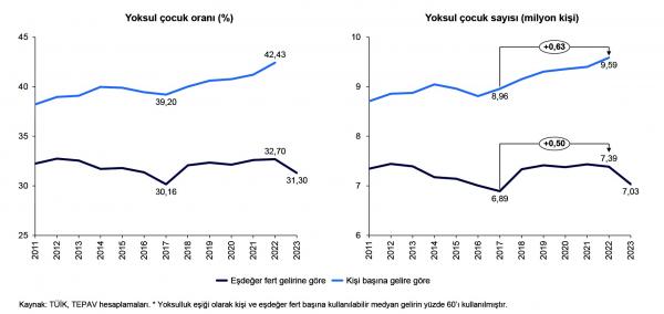 TEPAV'ın yoksul çocuk sayısını gösteren grafiği