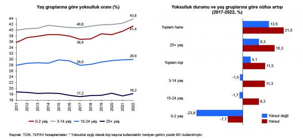 TEPAV'ın yaşa göre yoksul çocuk sayısını gösteren grafiği