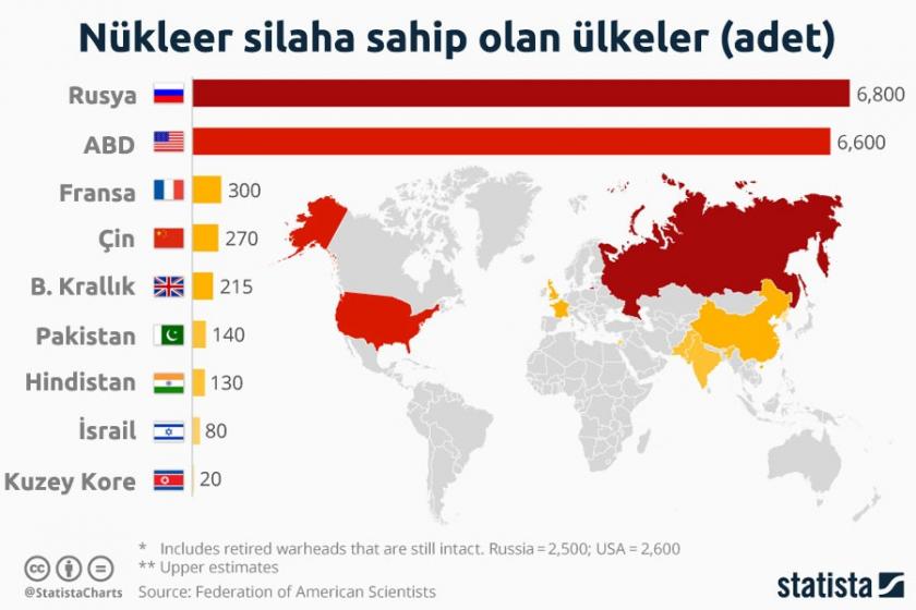 Kimin nükleer düğmesi daha büyük?