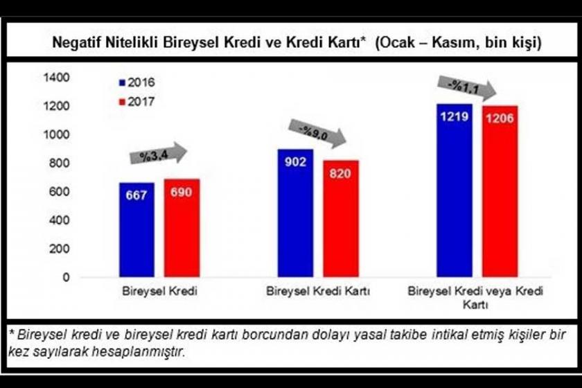 11 ayda 1.2 milyon kişi kredi ve kart borcundan mahkemelik
