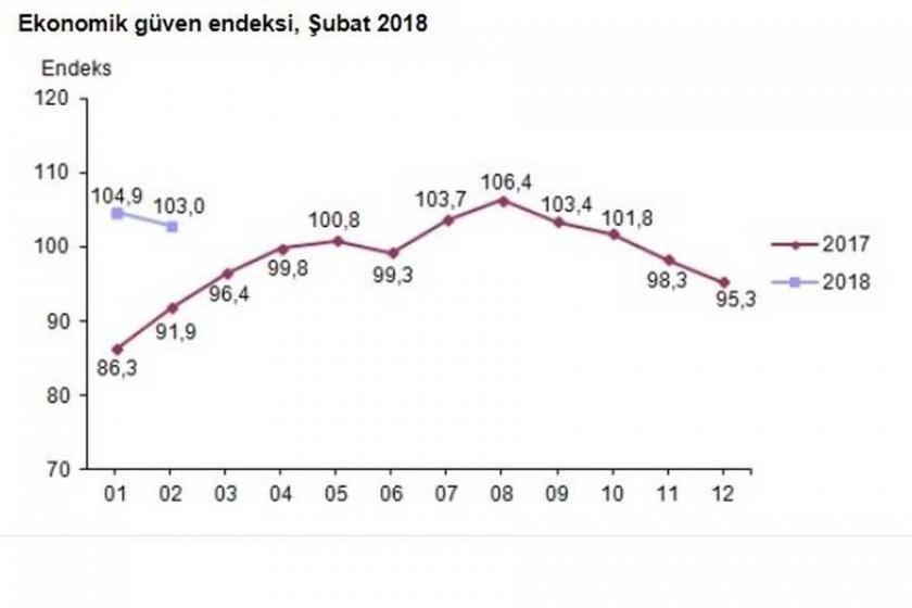 Ekonomik güven endeksi Şubat'ta 103’e geriledi