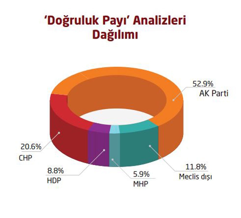 HDP doğruluk payı en yüksek parti