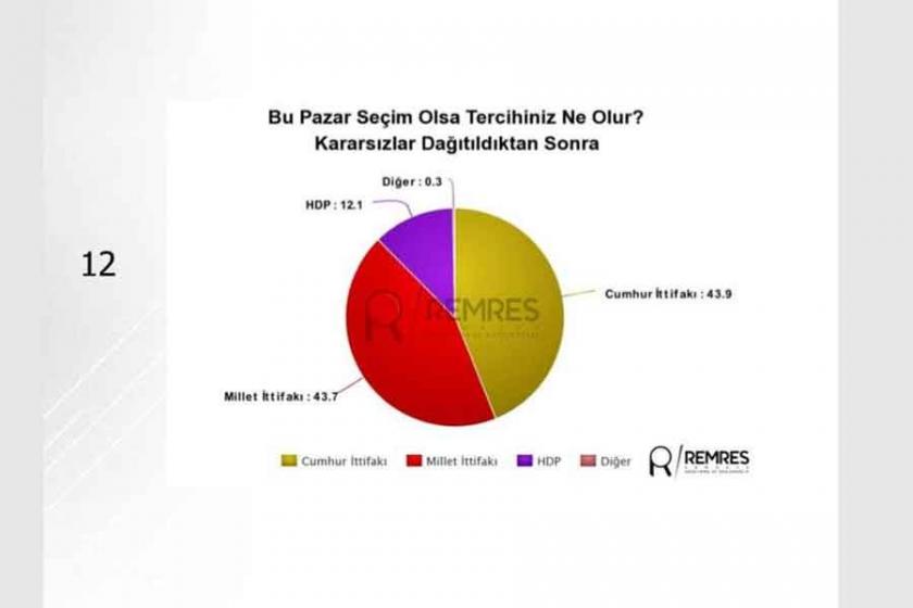 Remres anketine göre cumhurbaşkanını HDP ve kararsızlar belirleyecek