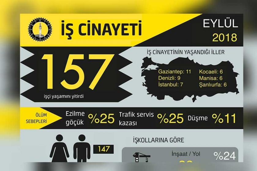 Eylül ayında 157 işçi iş cinayetinde can verdi