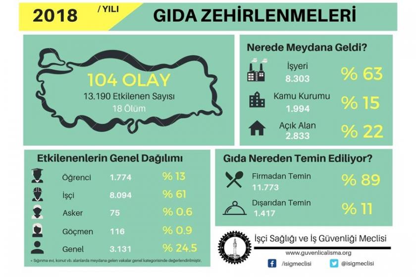 İSİG açıkladı: Bir yılda 13 bin kişi zehirlendi