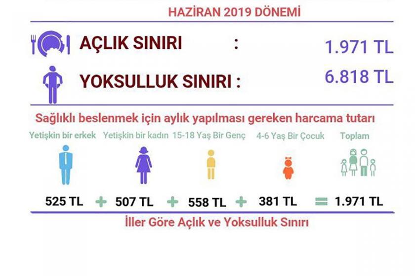 16 yılda enflasyon 4 kat, açlık sınırı 5 kat arttı