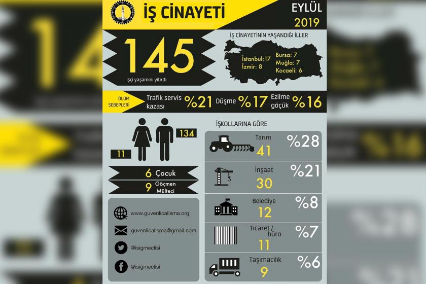 9 ayda en az 1320 işçi can verdi: İşçi kırımını durdurmak için örgütlenmek gerekiyor