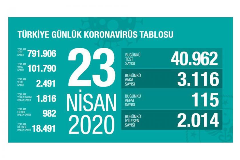 Kovid-19 sebebiyle 115 kişi daha hayatını kaybetti, 3 bin 116 yeni tanı kondu
