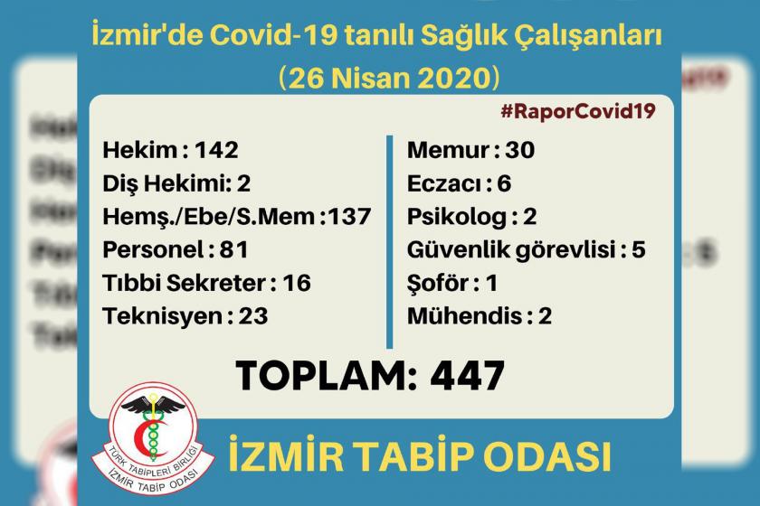 İzmir Tabip Odası İzmir'de covid-19 pozitif çıkan sağlık çalışanları verileri