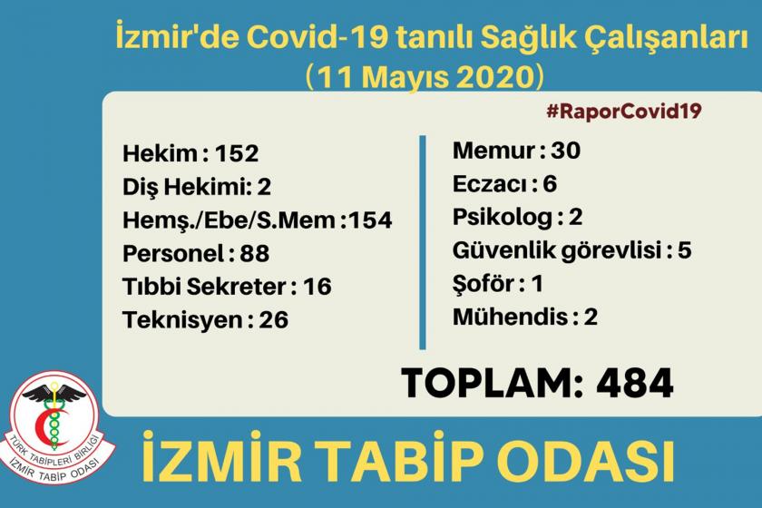 İzmir Tabip Odası: Kovid-19 tespit edilen sağlık çalışanı sayısı 484’e yükseldi