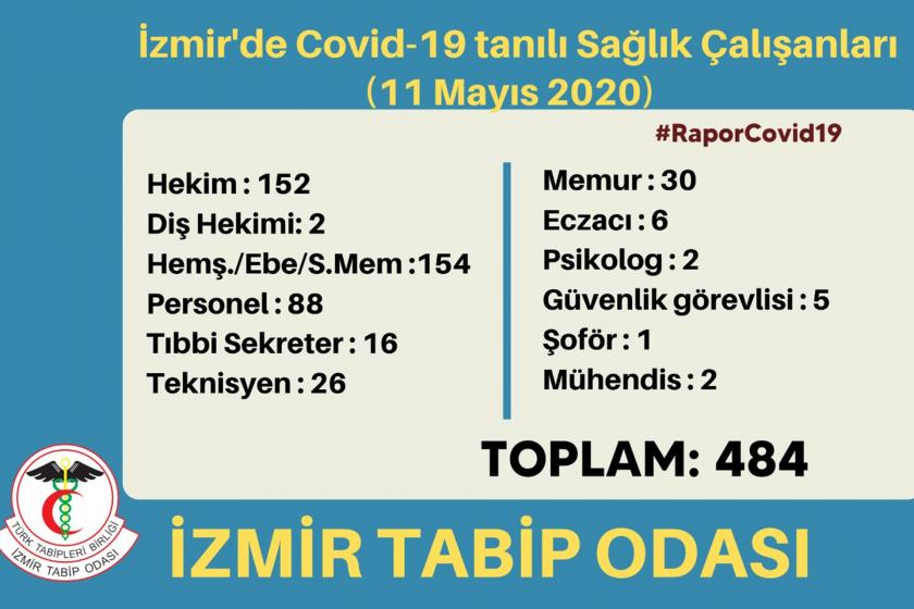 İzmir Tabip Odası İzmir'de covid-19 pozitif çıkan sağlık çalışanları verileri