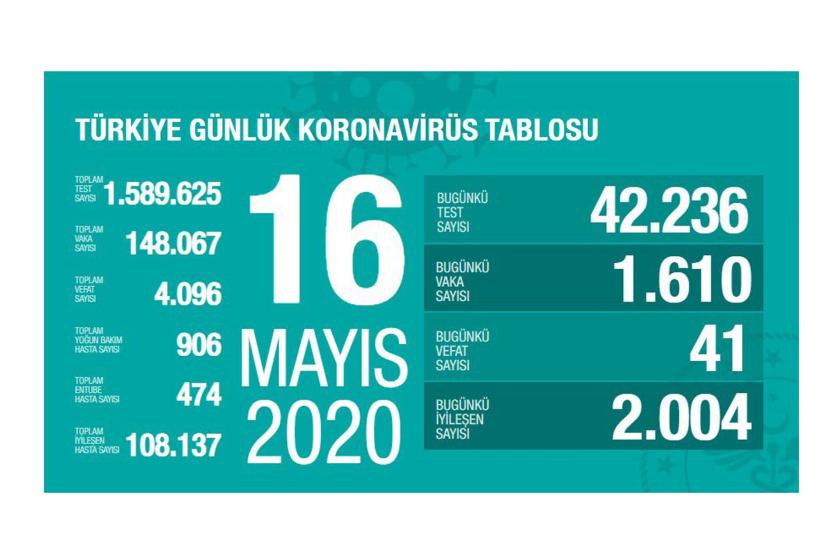 Sağlık Bakanlığının 16 Mayıs Cumartesi gününe dair paylaştığı koronavirüs tablosu.