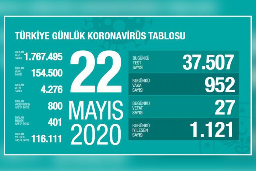 22 Mayıs koronavirüs tablosu