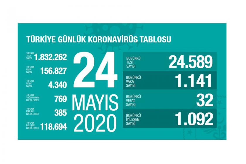 Sağlık Bakanlığının 24 Mayıs Pazar gününe dair paylaştığı koronavirüs tablosu