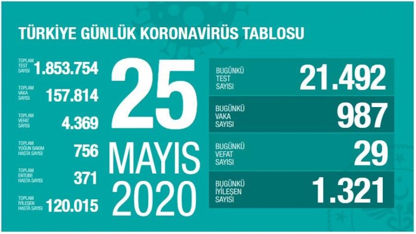 Türkiye'de koronavirüsten yaşamını yitirenlerin sayısı 4 bin 369'a yükseldi