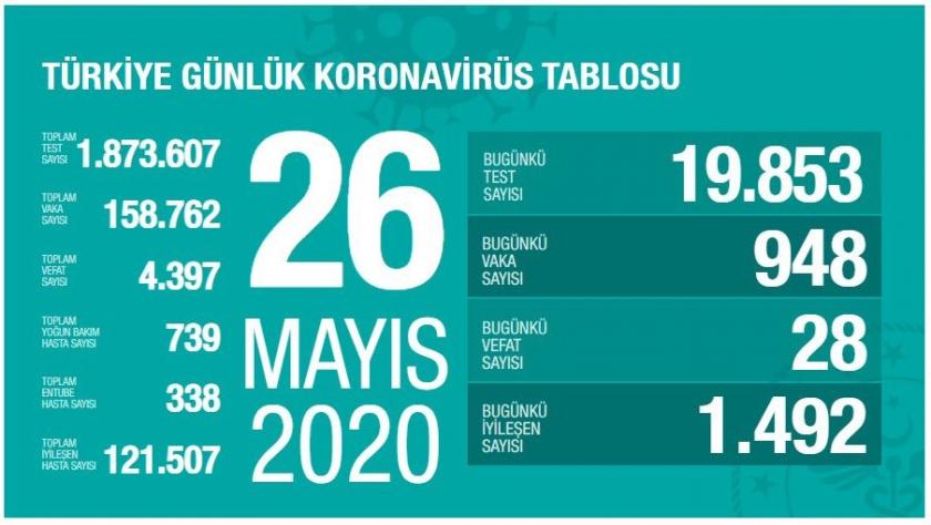 26 Mayıs 2020 tahirli koronavirüs bilançosu