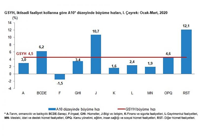 GSYH 1. çeyrek 2020